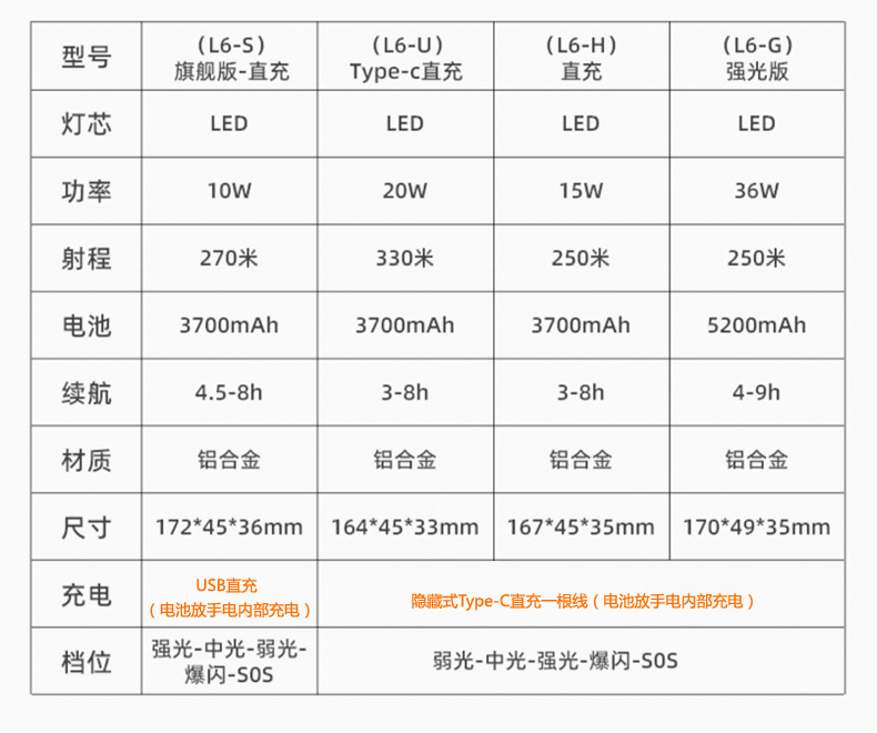 l6参数区别